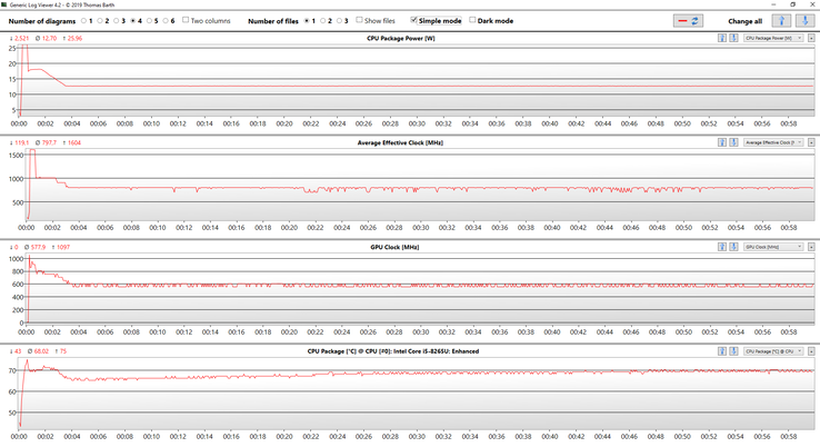 CPU and GPU data stress test