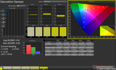 Saturation Sweeps after calibration (Display P3)