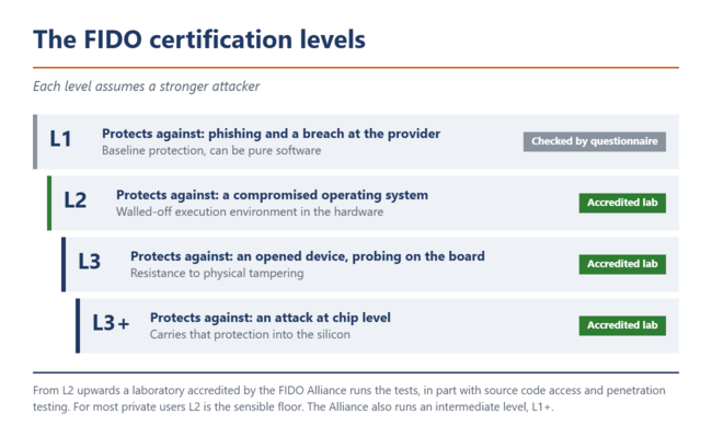 The FIDO certification levels and the attacker each one assumes. From L2 upwards an accredited laboratory runs the tests.