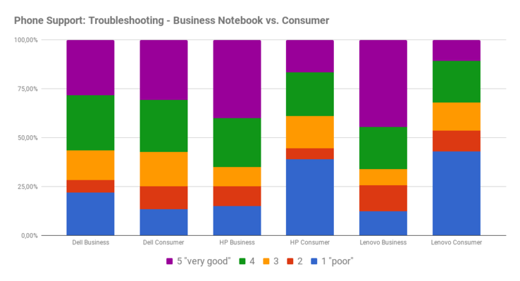 Phone support: Troubleshooting consumer vs. business