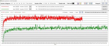 CPU temperatures in Witcher 3 without (red) and with Oasis (green)