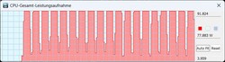 Performance: TDP constant at around 90 watts