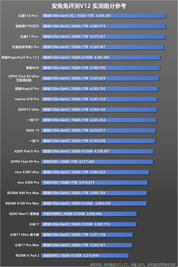 AnTuTu V12 scores of different smartphones measured at room temperature with more than 80 battery and fixed 300nits brightness