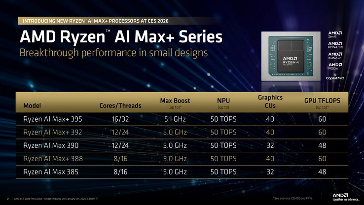 2026 AMD Ryzen AI Max+ lineup. (Image Source: AMD)