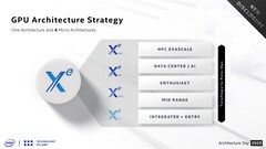 A possible Intel GPU roadmap. (Source: Intel via VideoCardz)