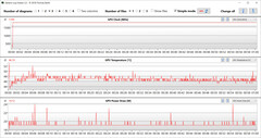 GPU readings during the Witcher 3 test (Intelligent Cooling)