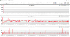 GPU readings during the Witcher 3 test (Intelligent Cooling)