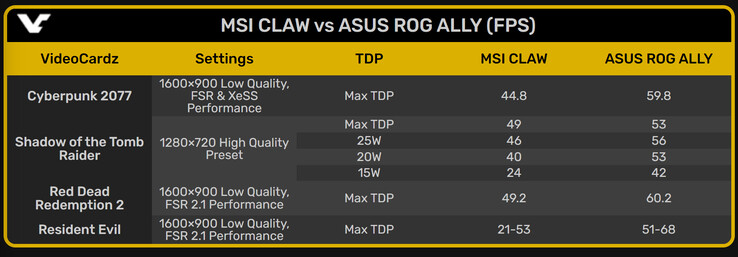 MSI Claw 155H vs Asus ROG Ally Z1 Extreme early gaming test results (Image source: VideoCardz)