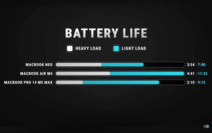 MacBook Neo battery life vs MacBook Air 13 M4 vs MacBook Pro 14 M4 Max.