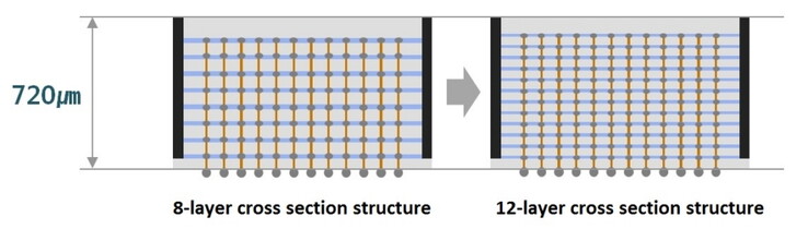 The jump from 8 to 12-layer stacks (Source: Samsung)