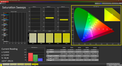 Saturation (DCI P3, factory profile)