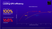Snapdragon X Plus X1P-46-100 GPU vs Intel and AMD (image source: Qualcomm)