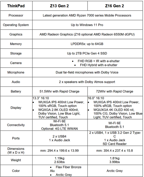 Lenovo ThinkPad Z13 Gen 2 and ThinkPad Z16 Gen 2 specifications (image via Lenovo)