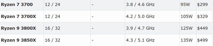 The four top-of-the-line Ryzen 3000 CPUs leaked by AdoredTV (Source: Tom's Hardware)