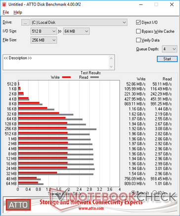 ATTO (Asura Genesis Extreme NVMe)