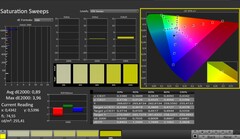 CalMAN: Color saturation (calibrated)