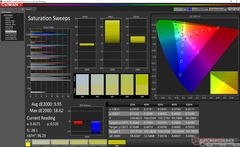 Saturation Sweeps before calibration