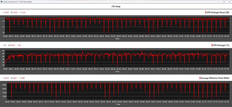 CPU metrics during the Cinebench R15 loop