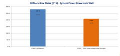 3DMark FireStrike power draw from wall. (Source: DemonCleaner on Neogaf)