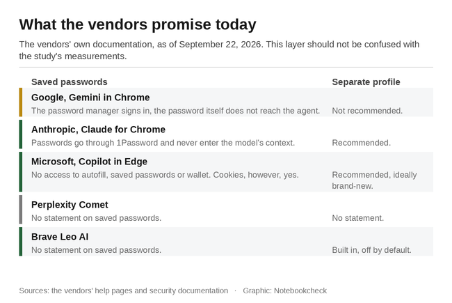 What the vendors promise today