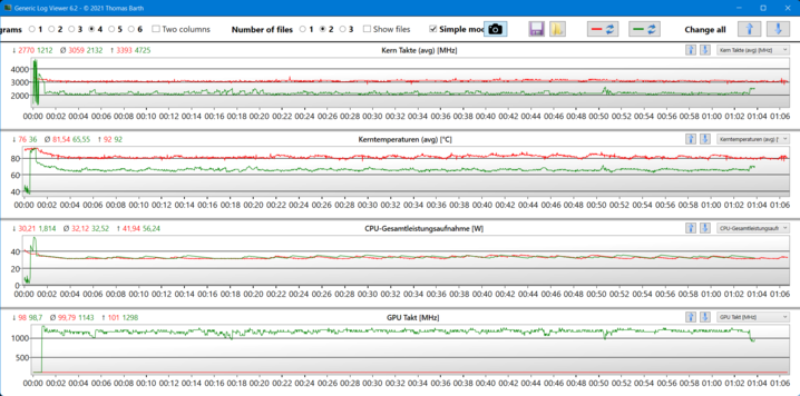 Stress test charts (red: CPU stress, green: combined stress)