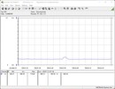 Power consumption of the test system (idle)