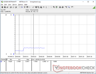 Jumping from minimum brightness to maximum brightness demands about 1.5 W more