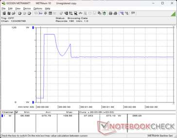 Consumption would spike to 110 W lasting for only a few seconds when initiating Prime95 stress before eventually falling to 73 W due to limited Turbo Boost sustainability