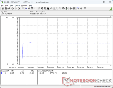 Consumption would spike to 28 W when initiating Prime95 stress