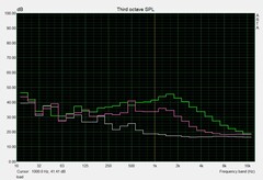 Noise level - load