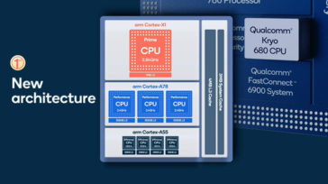 Qualcomm Snapdragon 888 - Kryo 680 CPU architecture with 1 Cortex X1, 3 Cortex-A78, and 4 Cortex-A55 cores.