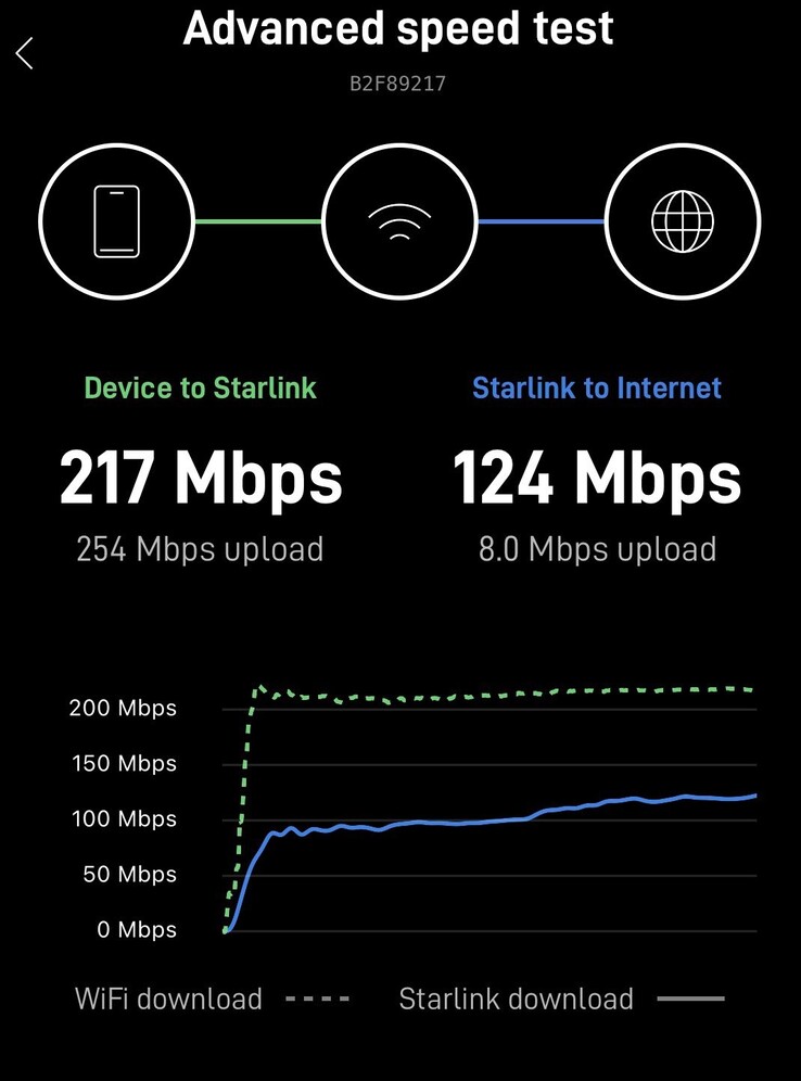 Starlink Mini speed test