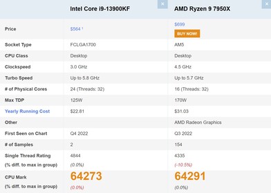 Comparison. (Image source: PassMark)