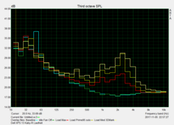 Noise characteristics i5 8250U