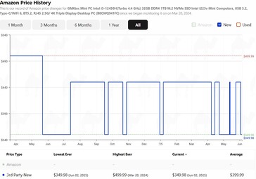 GMKTec Nucbox M3 Mini PC price history. (Image source: camelcamelcamel)