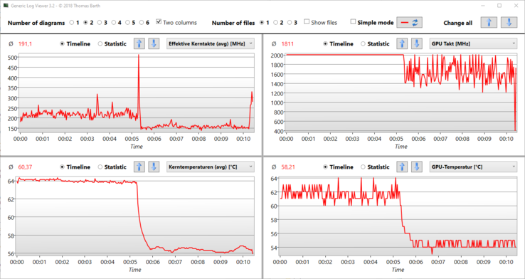 Logviewer: We pull the plug in Performance mode halfway through; the clock rate drops, and the temperatures as well.