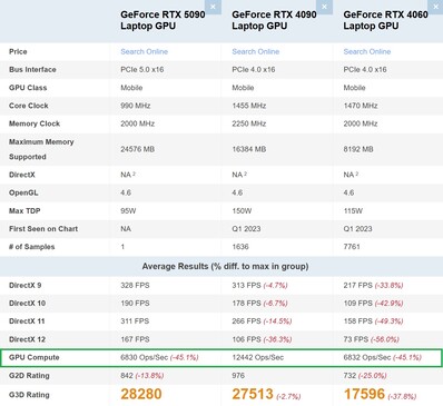 RTX 5090 Laptop vs RTX 4090 Laptop vs RTX 4060 Laptop. (Image source: PassMark)