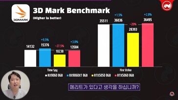 RX 9060 vs RX 9060 XT vs RTX 5060 in 3DMark. (Image source: Technosaurus on YouTube)