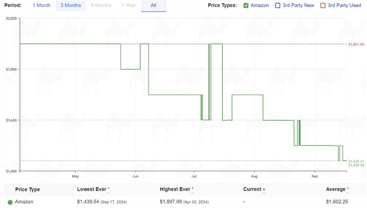 Samsung QN85D 65-inch price history. (Image source: camelcamelcamel)