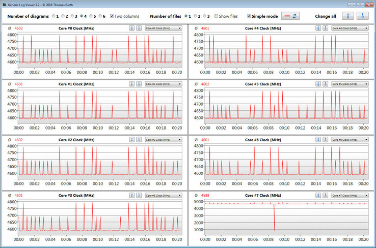 CPU clock speeds while running our CB15 loop