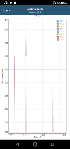 CPU clock speeds in GFXBench Long Term T-Rex ES 2.0