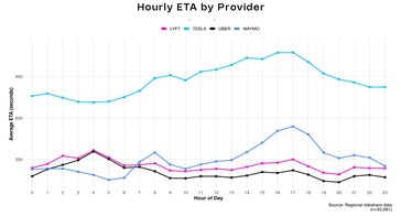 Uber vs Lyft vs Waymo vs Model Y robotaxi ride share wait times.