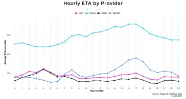 Uber vs Lyft vs Waymo vs Model Y robotaxi ride share wait times.