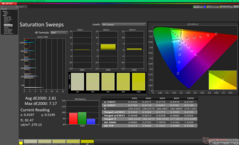 Saturation Sweeps before calibration (sRGB)