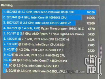 Unconfirmed Cinebench score for the i9-10990XE (Image source: ChipHell)
