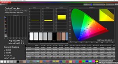 CalMAN ColorChecker (P3 reference color space, source: Mac Studio)