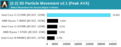 Intel Core i7-11700K - 3D Particle Movement AVX-512. (Source: Anandtech)