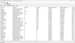 Drivers ranked by longest execution duration