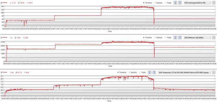 The laptop first ran in Silent mode, followed by Auto mode and then Performance mode. The brief drop in performance towards the end is caused by unplugging the laptop.