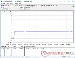 Prime95+FurMark initiated at 10s mark. The CPU throttles so much that overall system consumption is only 28 W